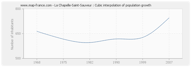 La Chapelle-Saint-Sauveur : Cubic interpolation of population growth